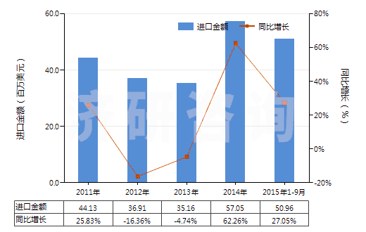 2011-2015年9月中國乙烯-丙烯共聚物(乙丙橡膠)(初級形狀,乙烯單體單元的含量大于丙烯單體單元)(HS39019010)進(jìn)口總額及增速統(tǒng)計(jì)